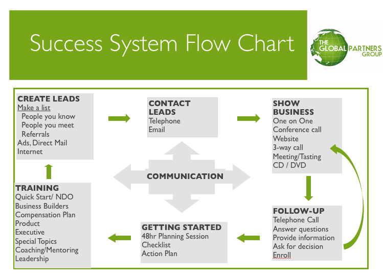 Success Flow Chart